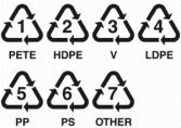 Plastics Recycling Numeric Symbols